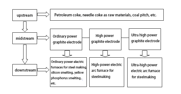 The performance of graphite electrodes 